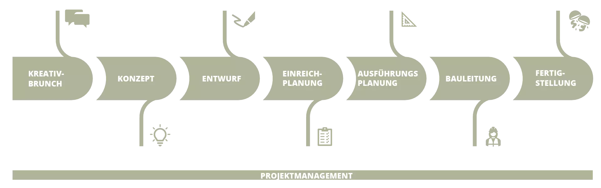 Ecotectura Hotelarchitektur Phasen